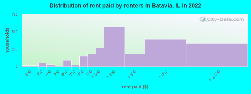 Distribution of rent paid by renters in Batavia, IL in 2022