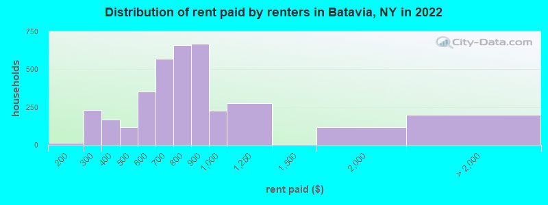 Distribution of rent paid by renters in Batavia, NY in 2022