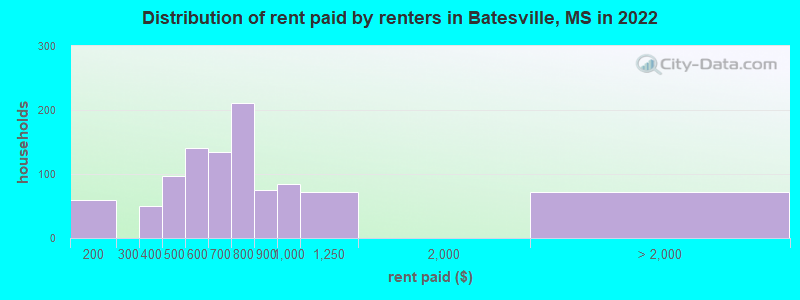 Distribution of rent paid by renters in Batesville, MS in 2022