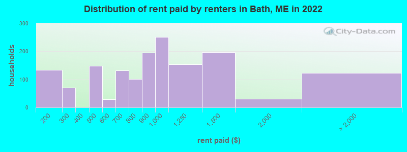 Distribution of rent paid by renters in Bath, ME in 2022