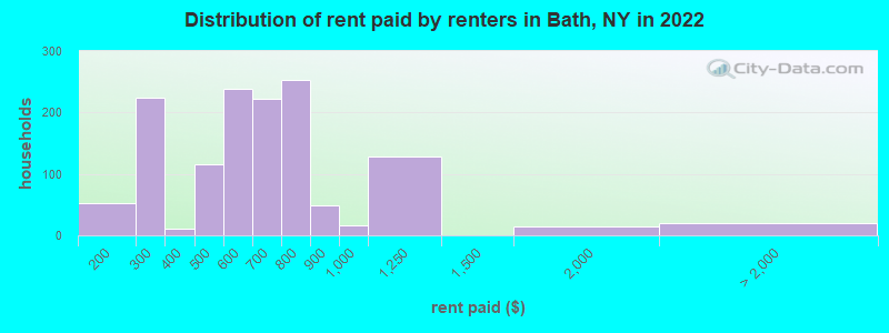 Distribution of rent paid by renters in Bath, NY in 2022