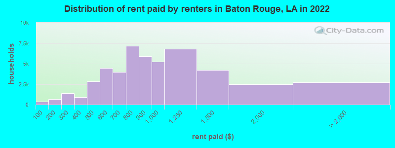 Distribution of rent paid by renters in Baton Rouge, LA in 2022