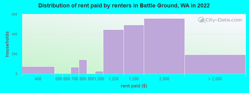 Distribution of rent paid by renters in Battle Ground, WA in 2022