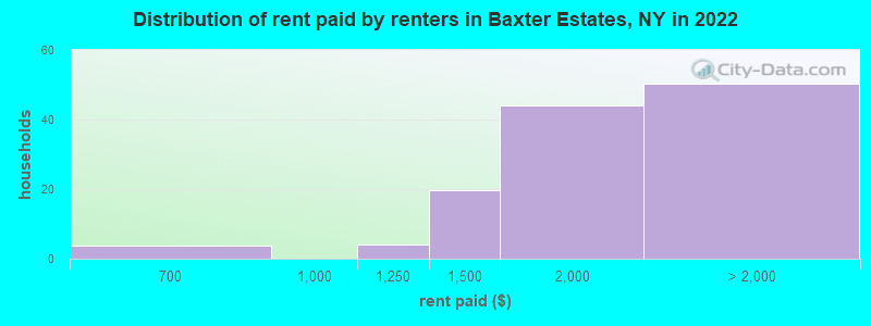 Distribution of rent paid by renters in Baxter Estates, NY in 2022