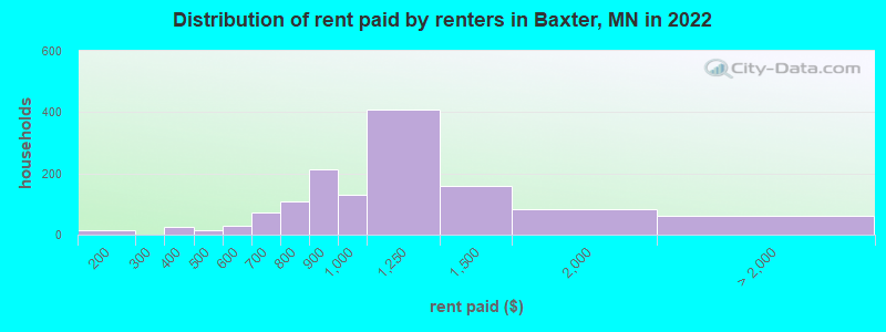 Distribution of rent paid by renters in Baxter, MN in 2022