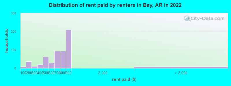 Distribution of rent paid by renters in Bay, AR in 2022