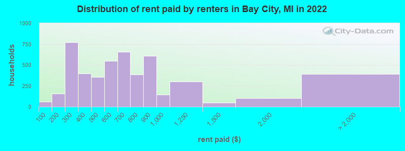 Distribution of rent paid by renters in Bay City, MI in 2022