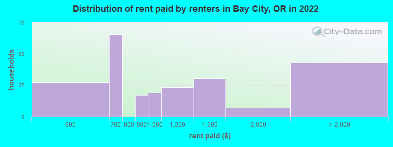 Distribution of rent paid by renters in Bay City, OR in 2022