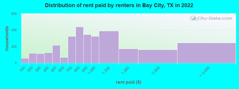 Distribution of rent paid by renters in Bay City, TX in 2022