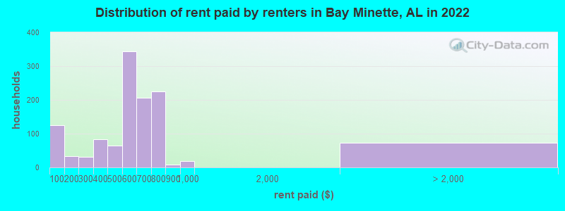 Distribution of rent paid by renters in Bay Minette, AL in 2022