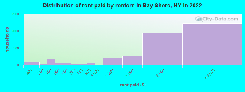 Distribution of rent paid by renters in Bay Shore, NY in 2022