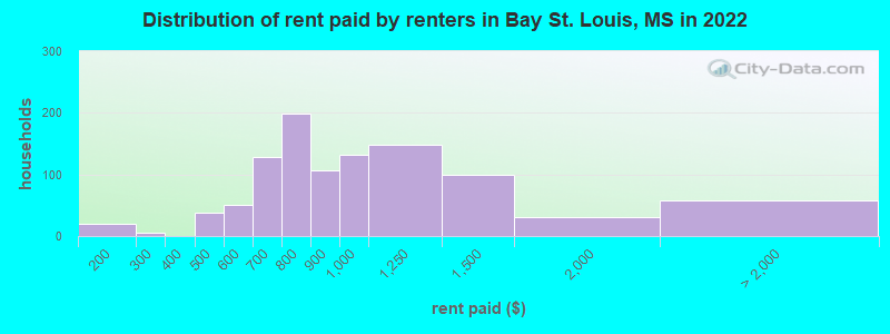 Distribution of rent paid by renters in Bay St. Louis, MS in 2022