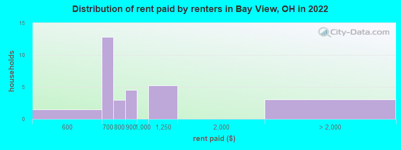 Distribution of rent paid by renters in Bay View, OH in 2022