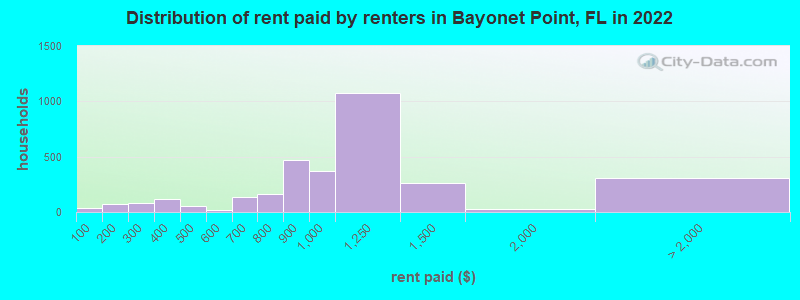 Distribution of rent paid by renters in Bayonet Point, FL in 2022