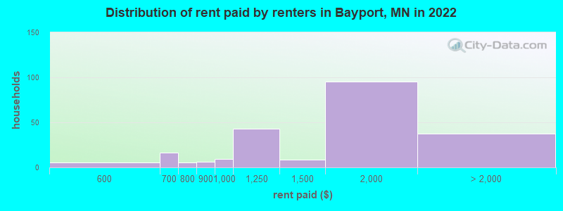 Distribution of rent paid by renters in Bayport, MN in 2019
