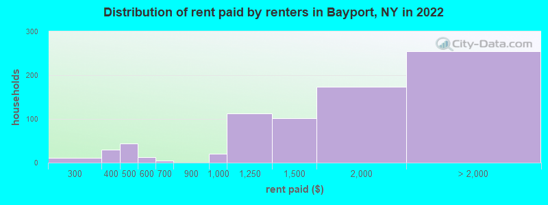 Distribution of rent paid by renters in Bayport, NY in 2022