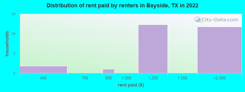 Distribution of rent paid by renters in Bayside, TX in 2022