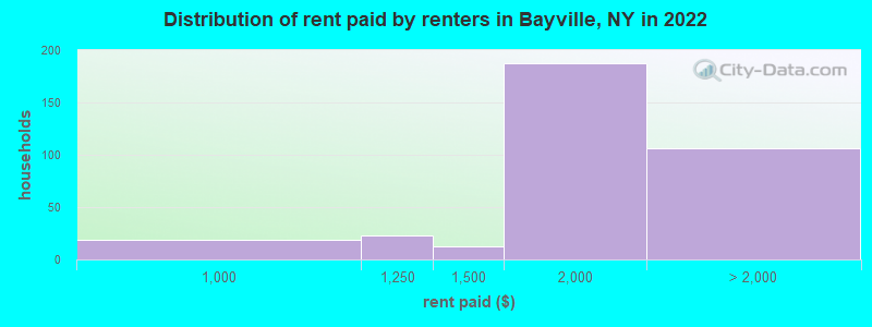 Distribution of rent paid by renters in Bayville, NY in 2022