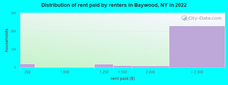Distribution of rent paid by renters in Baywood, NY in 2022