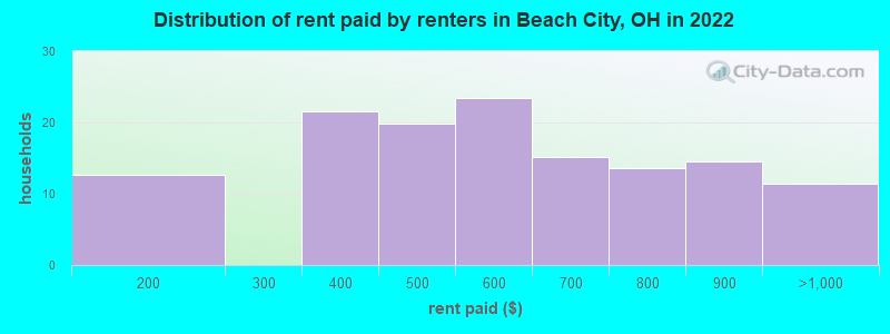 Distribution of rent paid by renters in Beach City, OH in 2022