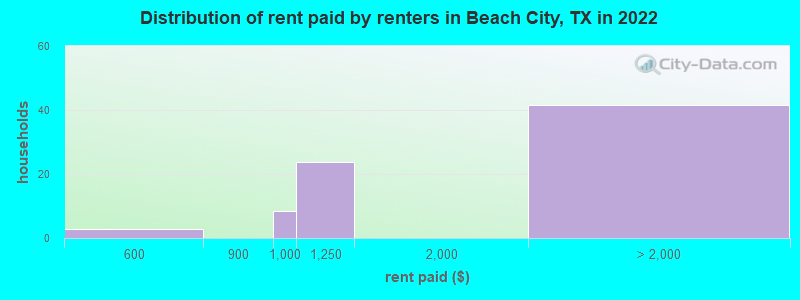 Distribution of rent paid by renters in Beach City, TX in 2022