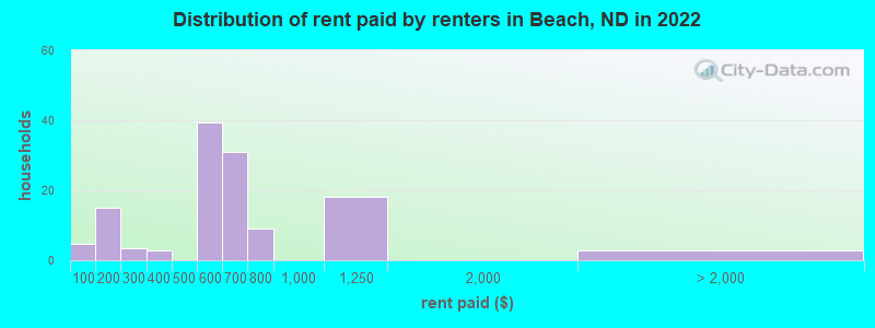 Distribution of rent paid by renters in Beach, ND in 2022