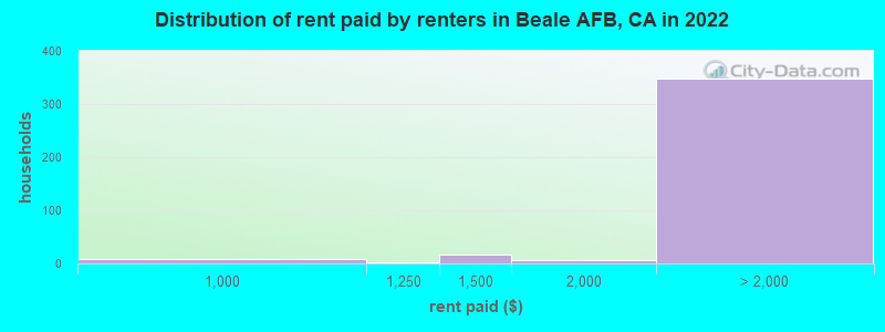 Distribution of rent paid by renters in Beale AFB, CA in 2022