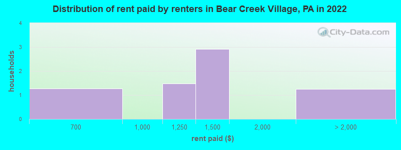 Distribution of rent paid by renters in Bear Creek Village, PA in 2022