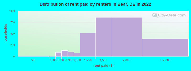 Distribution of rent paid by renters in Bear, DE in 2022