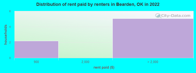Distribution of rent paid by renters in Bearden, OK in 2022
