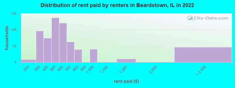 Distribution of rent paid by renters in Beardstown, IL in 2022