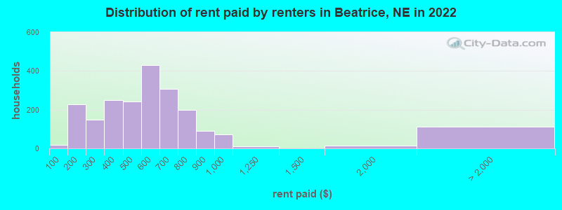 Distribution of rent paid by renters in Beatrice, NE in 2022