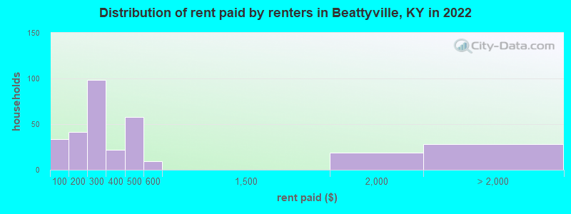 Distribution of rent paid by renters in Beattyville, KY in 2022