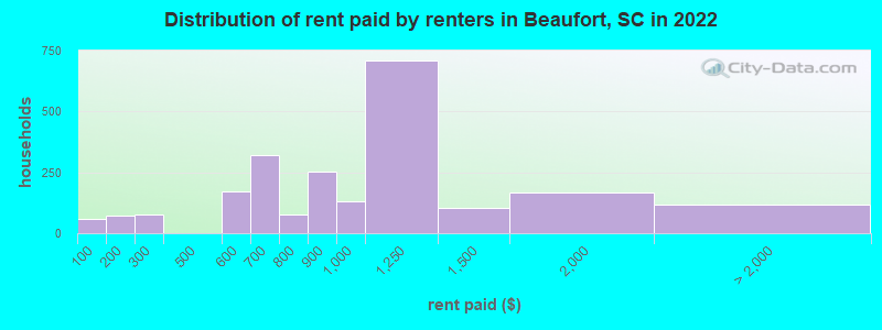 Distribution of rent paid by renters in Beaufort, SC in 2022