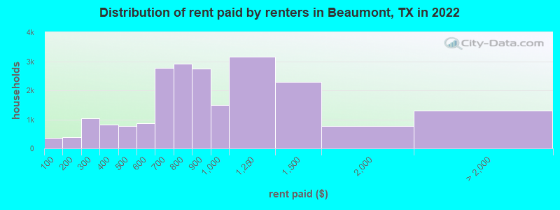 Distribution of rent paid by renters in Beaumont, TX in 2022