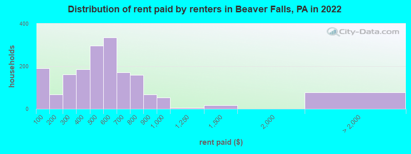 Distribution of rent paid by renters in Beaver Falls, PA in 2022