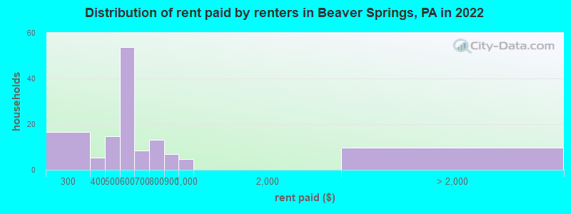 Distribution of rent paid by renters in Beaver Springs, PA in 2022