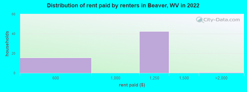 Distribution of rent paid by renters in Beaver, WV in 2022