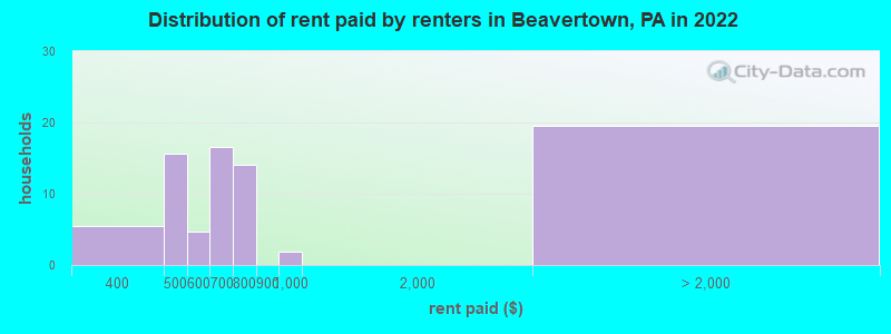 Distribution of rent paid by renters in Beavertown, PA in 2022
