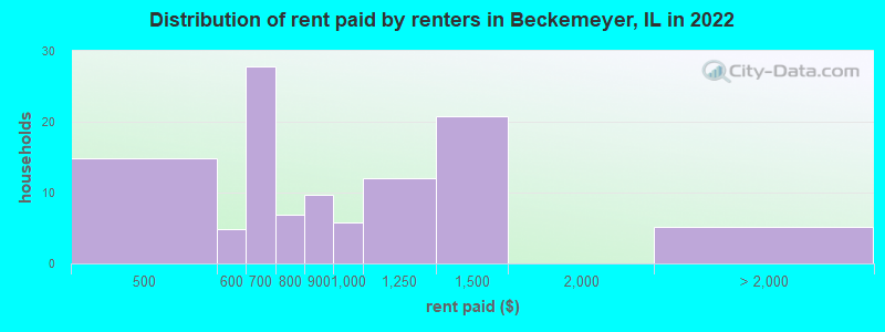 Distribution of rent paid by renters in Beckemeyer, IL in 2022