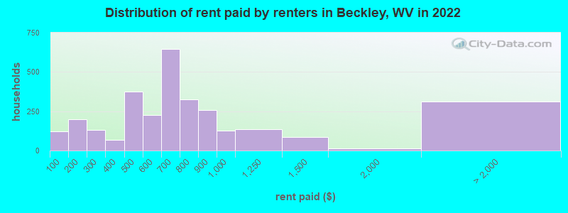 Distribution of rent paid by renters in Beckley, WV in 2022