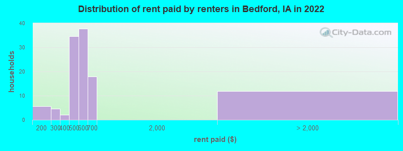 Distribution of rent paid by renters in Bedford, IA in 2022