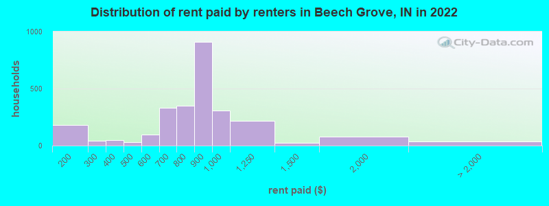 Distribution of rent paid by renters in Beech Grove, IN in 2022