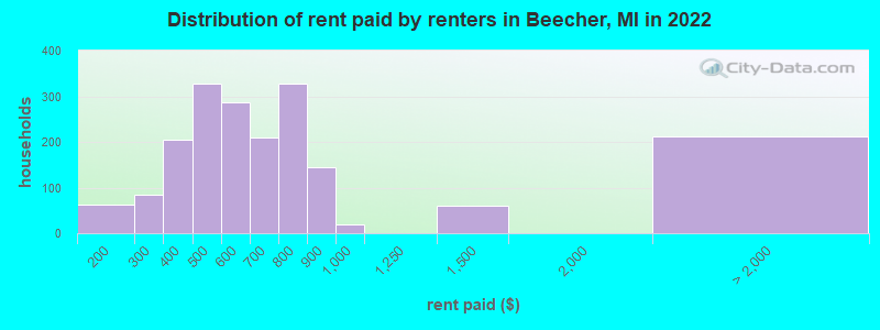 Distribution of rent paid by renters in Beecher, MI in 2022