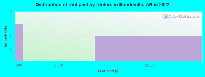 Distribution of rent paid by renters in Beedeville, AR in 2022