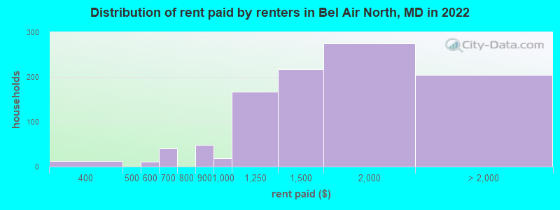 Distribution of rent paid by renters in Bel Air North, MD in 2022