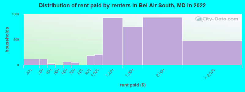Distribution of rent paid by renters in Bel Air South, MD in 2022