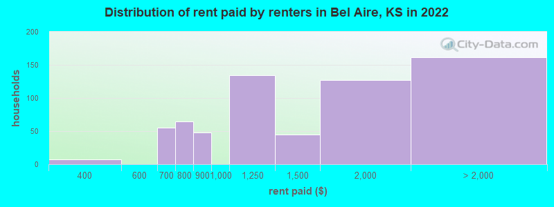 Distribution of rent paid by renters in Bel Aire, KS in 2022