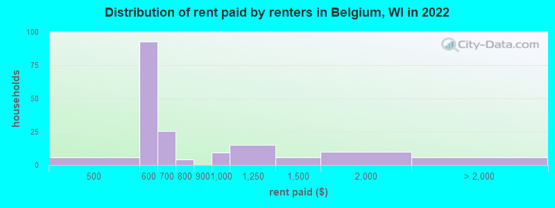 Distribution of rent paid by renters in Belgium, WI in 2022