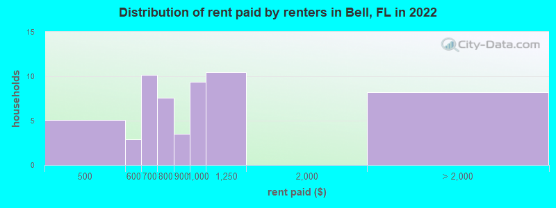 Distribution of rent paid by renters in Bell, FL in 2022